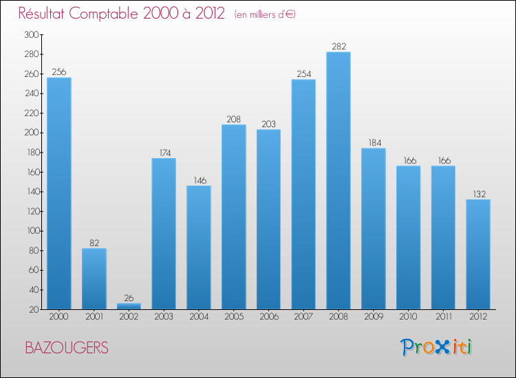 Evolution du résultat comptable pour la commune de BAZOUGERS de 2000 à 2012 Evolution du résultat comptable pour BAZOUGERS de 2000 à 2012
