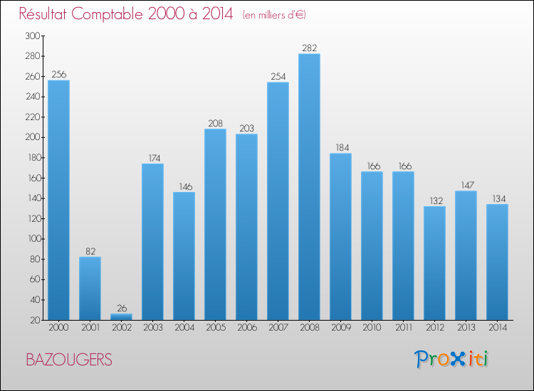 Evolution du résultat comptable pour la commune de BAZOUGERS de 2000 à 2014 Evolution du résultat comptable pour BAZOUGERS de 2000 à 2014