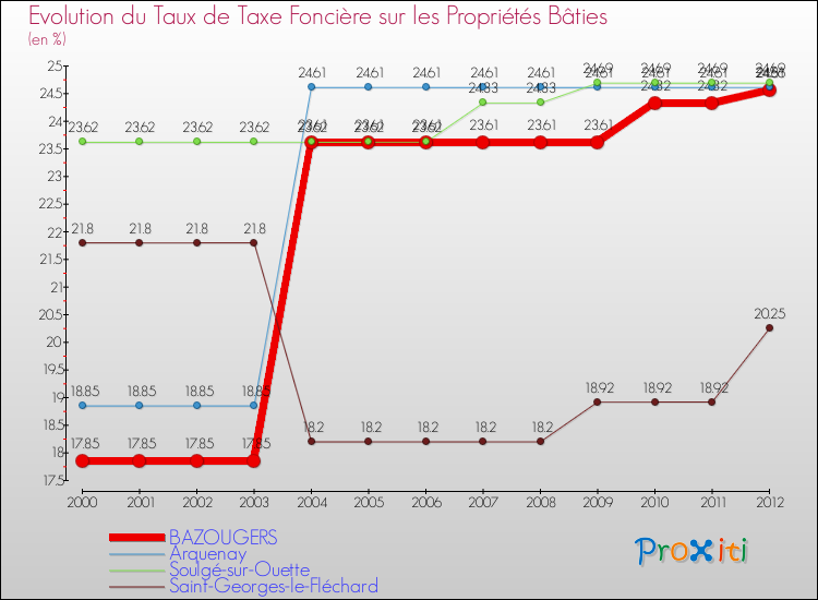 Evolution du taux de la taxe foncière sur le bati pour BAZOUGERS et les communes proches de 2000 à 2012 Comparaison des taux de taxe foncière sur le bati pour BAZOUGERS et les communes voisines de 2000 à 2012