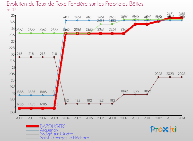 Evolution du taux de la taxe foncière sur le bati pour BAZOUGERS et les communes proches de 2000 à 2014 Comparaison des taux de taxe foncière sur le bati pour BAZOUGERS et les communes voisines de 2000 à 2014