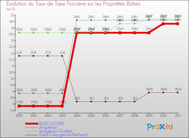 Evolution du taux de la taxe foncière sur le bati pour BAZOUGERS et les communes proches Comparaison des taux de taxe foncière sur le bati pour BAZOUGERS et les communes voisines