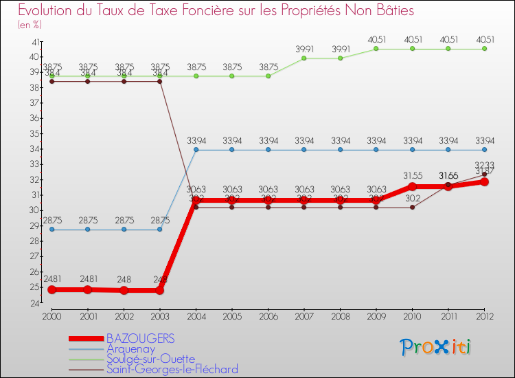 Evolution du taux de la taxe foncière sur les immeubles et terrains non batis pour BAZOUGERS et les communes proches de 2000 à 2012 Comparaison des taux de la taxe foncière sur les immeubles et terrains non batis pour BAZOUGERS et les communes voisines de 2000 à 2012