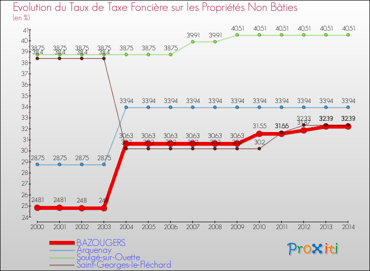 Evolution du taux de la taxe foncière sur les immeubles et terrains non batis pour BAZOUGERS et les communes proches de 2000 à 2014 Comparaison des taux de la taxe foncière sur les immeubles et terrains non batis pour BAZOUGERS et les communes voisines de 2000 à 2014