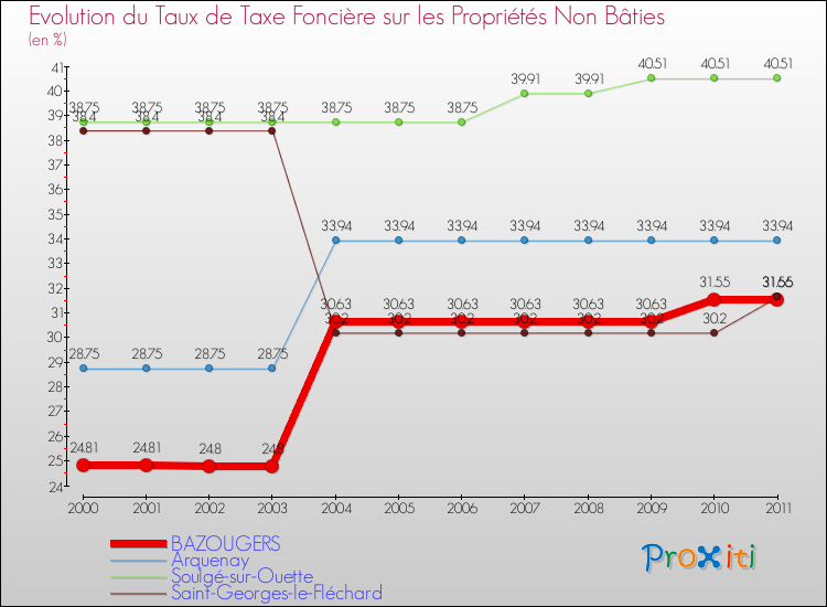Evolution du taux de la taxe foncière sur les immeubles et terrains non batis pour BAZOUGERS et les communes proches Comparaison des taux de la taxe foncière sur les immeubles et terrains non batis pour BAZOUGERS et les communes voisines
