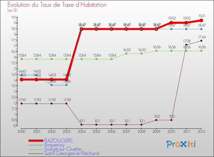 Evolution du taux de la taxe d'habitation pour BAZOUGERS et les communes proches Comparaison des taux de la taxe d'habitation pour BAZOUGERS et les communes voisines