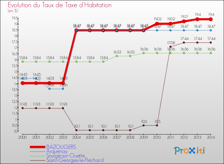 Evolution du taux de la taxe d'habitation pour BAZOUGERS et les communes proches de 2000 à 2014 Comparaison des taux de la taxe d'habitation pour BAZOUGERS et les communes voisines de 2000 à 2014