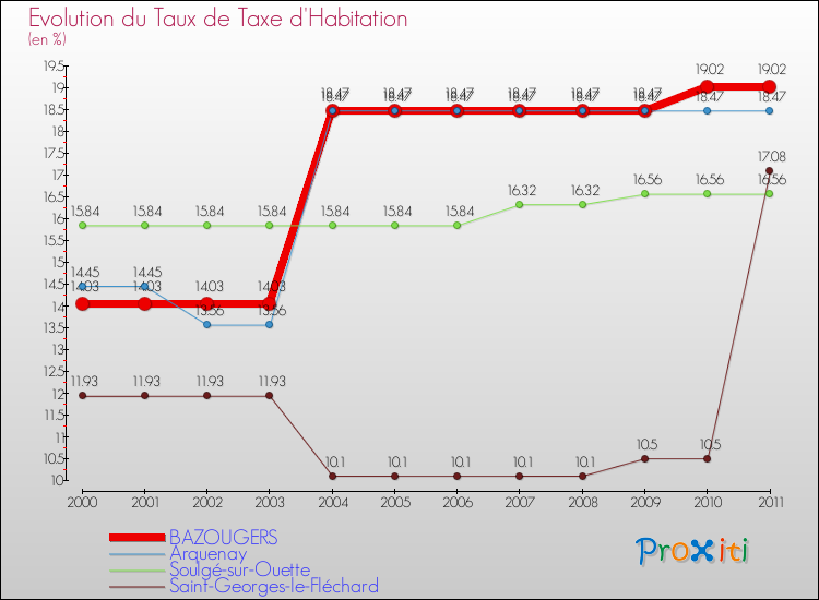Evolution du taux de la taxe d'habitation pour BAZOUGERS et les communes proches Comparaison des taux de la taxe d'habitation pour BAZOUGERS et les communes voisines