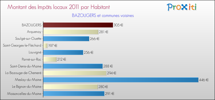 Montant des impôts locaux par Habitant pour BAZOUGERS et les communes proches Comparaison des impôts locaux par habitant pour BAZOUGERS et les communes voisines