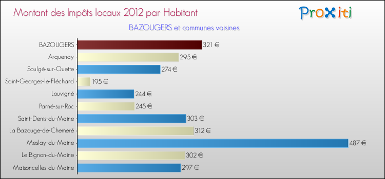 Montant des impôts locaux par Habitant pour BAZOUGERS et les communes proches Comparaison des impôts locaux par habitant pour BAZOUGERS et les communes voisines