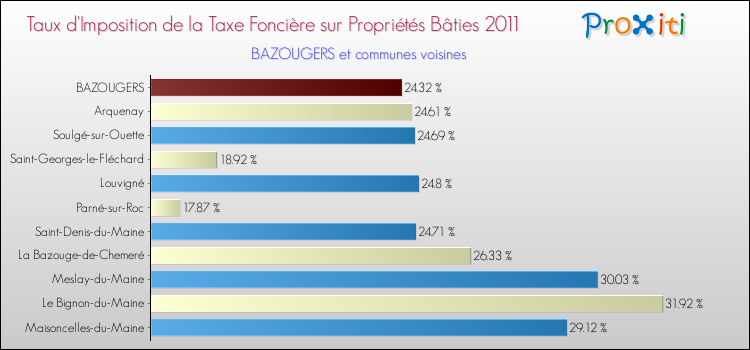 Taux d'imposition de la taxe foncière sur le bati 2011 pour BAZOUGERS et les communes proches Comparaison des taux d'imposition de la taxe foncière sur le bati 2011 pour BAZOUGERS et les communes voisines