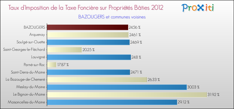 Taux d'imposition de la taxe foncière sur le bati 2012 pour BAZOUGERS et les communes proches Comparaison des taux d'imposition de la taxe foncière sur le bati 2012 pour BAZOUGERS et les communes voisines