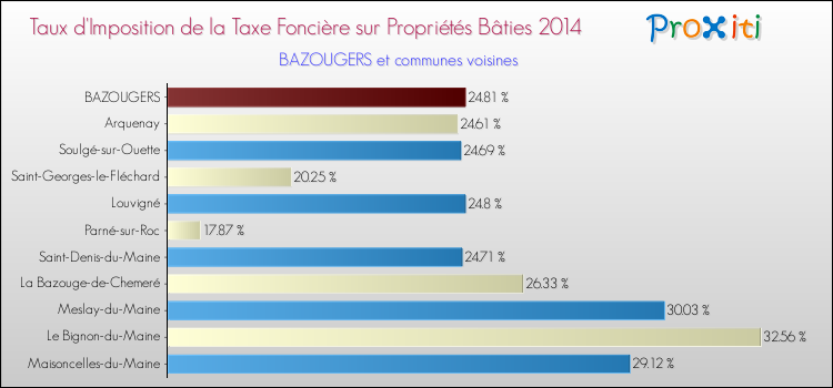 Taux d'imposition de la taxe foncière sur le bati 2014 pour BAZOUGERS et les communes proches Comparaison des taux d'imposition de la taxe foncière sur le bati 2014 pour BAZOUGERS et les communes voisines