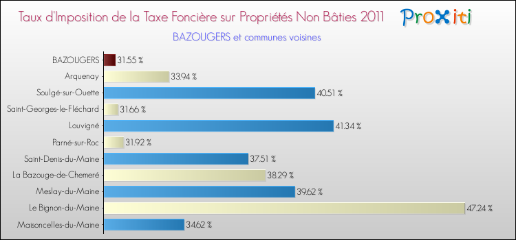 Taux d'imposition de la taxe foncière sur les immeubles et terrains non batis 2011 pour BAZOUGERS et les communes proches Comparaison des taux d'imposition de la taxe foncière sur les immeubles et terrains non batis 2011 pour BAZOUGERS et les communes voisines