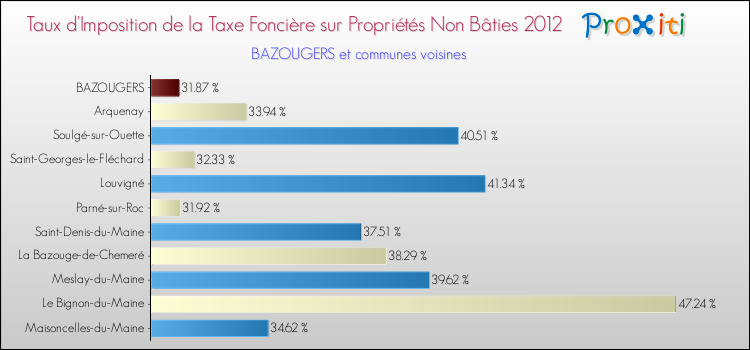 Taux d'imposition de la taxe foncière sur les immeubles et terrains non batis 2012 pour BAZOUGERS et les communes proches Comparaison des taux d'imposition de la taxe foncière sur les immeubles et terrains non batis 2012 pour BAZOUGERS et les communes voisines