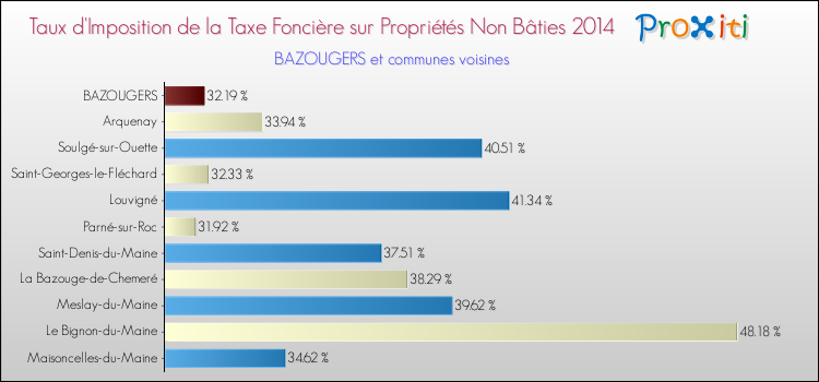 Taux d'imposition de la taxe foncière sur les immeubles et terrains non batis 2014 pour BAZOUGERS et les communes proches Comparaison des taux d'imposition de la taxe foncière sur les immeubles et terrains non batis 2014 pour BAZOUGERS et les communes voisines