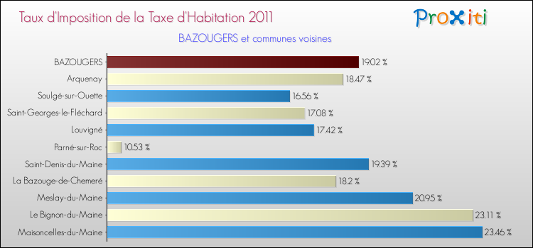 Taux d'imposition de la taxe d'habitation 2011 pour BAZOUGERS et les communes proches Comparaison des taux d'imposition de la taxe d'habitation 2011 pour BAZOUGERS et les communes voisines