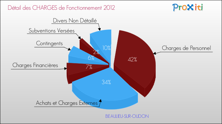 Décomposition des Charges de Fonctionnement 2012 de la commune de BEAULIEU-SUR-OUDON Charges de Fonctionnement 2012 pour la commune de BEAULIEU-SUR-OUDON