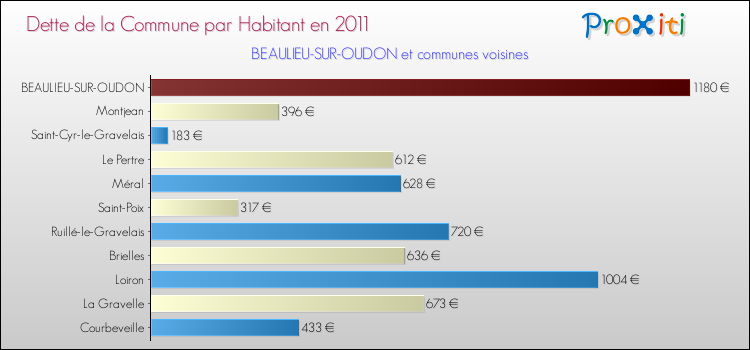 Dette par habitant de la commune en 2011 pour BEAULIEU-SUR-OUDON et les communes proches Comparaison de la dette par habitant de la commune en 2011 pour BEAULIEU-SUR-OUDON et les communes voisines