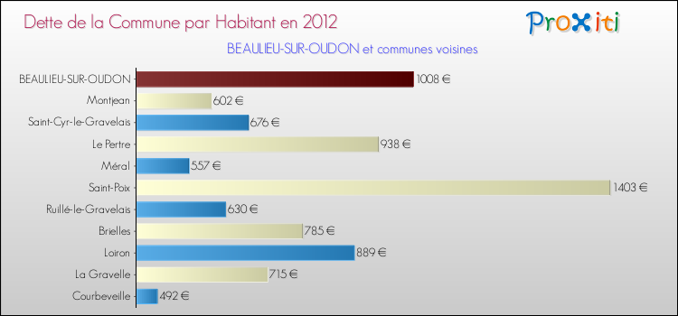 Dette par habitant de la commune en 2012 pour BEAULIEU-SUR-OUDON et les communes proches Comparaison de la dette par habitant de la commune en 2012 pour BEAULIEU-SUR-OUDON et les communes voisines