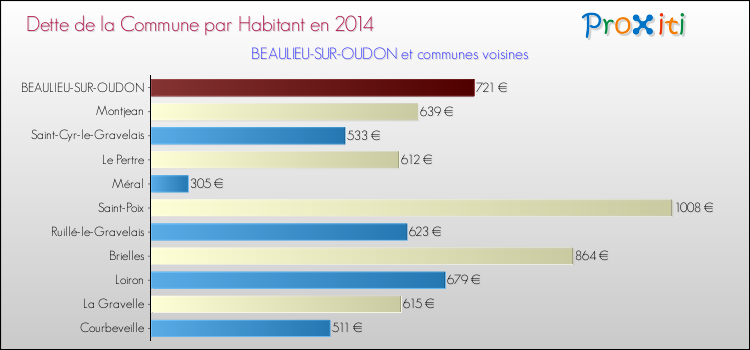 Dette par habitant de la commune en 2014 pour BEAULIEU-SUR-OUDON et les communes proches Comparaison de la dette par habitant de la commune en 2014 pour BEAULIEU-SUR-OUDON et les communes voisines