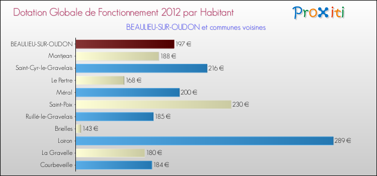 Montant des dotations globales de fonctionnement DGF par Habitant pour BEAULIEU-SUR-OUDON et les communes proches Comparaison des des dotations globales de fonctionnement DGF par habitant pour BEAULIEU-SUR-OUDON et les communes voisines