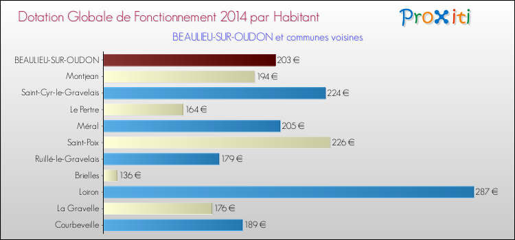 Montant des dotations globales de fonctionnement DGF par Habitant pour BEAULIEU-SUR-OUDON et les communes proches en 2014. Comparaison des des dotations globales de fonctionnement DGF par habitant pour BEAULIEU-SUR-OUDON et les communes voisines en 2014.