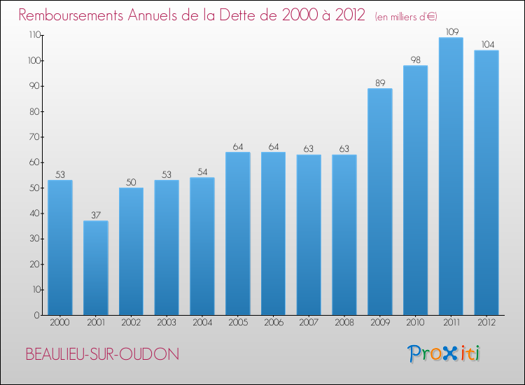 Evolution de l'annuité de la dette pour la commune de BEAULIEU-SUR-OUDON de 2000 à 2012 Annuités de la dette pour BEAULIEU-SUR-OUDON de 2000 à 2012