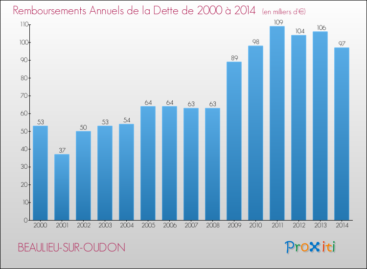 Evolution de l'annuité de la dette pour la commune de BEAULIEU-SUR-OUDON de 2000 à 2014 Annuités de la dette pour BEAULIEU-SUR-OUDON de 2000 à 2014