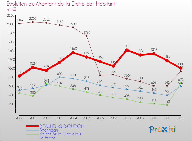 Evolution de la dette par habitant pour la commune de BEAULIEU-SUR-OUDON et les communes proches de 2000 à 2012 Comparaison de la dette par habitant pour BEAULIEU-SUR-OUDON et les communes voisines de 2000 à 2012