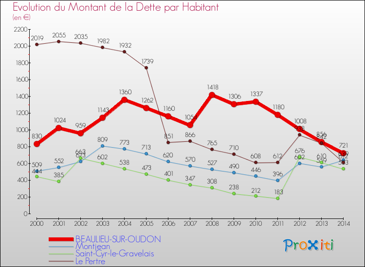 Evolution de la dette par habitant pour la commune de BEAULIEU-SUR-OUDON et les communes proches de 2000 à 2014 Comparaison de la dette par habitant pour BEAULIEU-SUR-OUDON et les communes voisines de 2000 à 2014