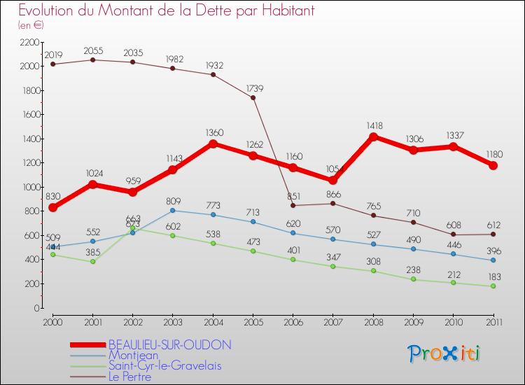Evolution de la dette par habitant pour la commune de BEAULIEU-SUR-OUDON et les communes proches Comparaison de la dette par habitant pour BEAULIEU-SUR-OUDON et les communes voisines