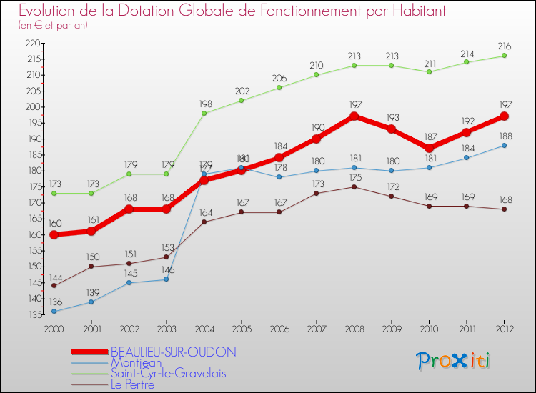 Evolution et montant de la dotation globale de fonctionnement par Habitant pour BEAULIEU-SUR-OUDON et les communes proches Comparaison des dotations globales de fonctionnement par habitant pour BEAULIEU-SUR-OUDON et les communes voisines