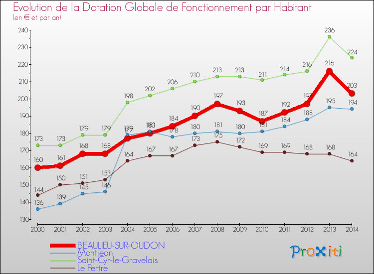Evolution et montant de la dotation globale de fonctionnement par Habitant pour BEAULIEU-SUR-OUDON et les communes proches de 2000 à 2014. Comparaison des dotations globales de fonctionnement par habitant pour BEAULIEU-SUR-OUDON et les communes voisines de 2000 à 2014.