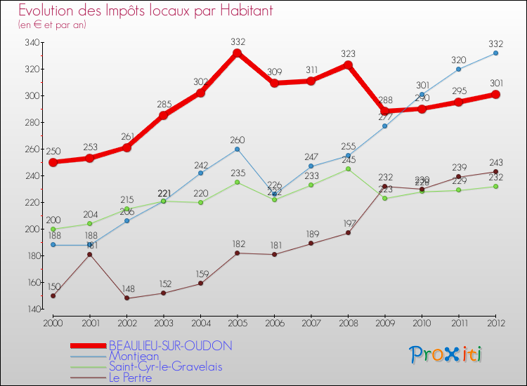 Evolution et montant des impôts locaux par Habitant pour BEAULIEU-SUR-OUDON et les communes proches Comparaison des impôts locaux par habitant pour BEAULIEU-SUR-OUDON et les communes voisines