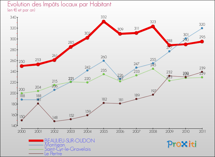 Evolution et montant des impôts locaux par Habitant pour BEAULIEU-SUR-OUDON et les communes proches Comparaison des impôts locaux par habitant pour BEAULIEU-SUR-OUDON et les communes voisines