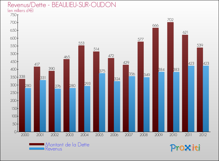 Evolution comparée de la dette et des revenus pour la commune de BEAULIEU-SUR-OUDON de 2000 à 2012 Comparaison de la dette et des revenus pour BEAULIEU-SUR-OUDON de 2000 à 2012