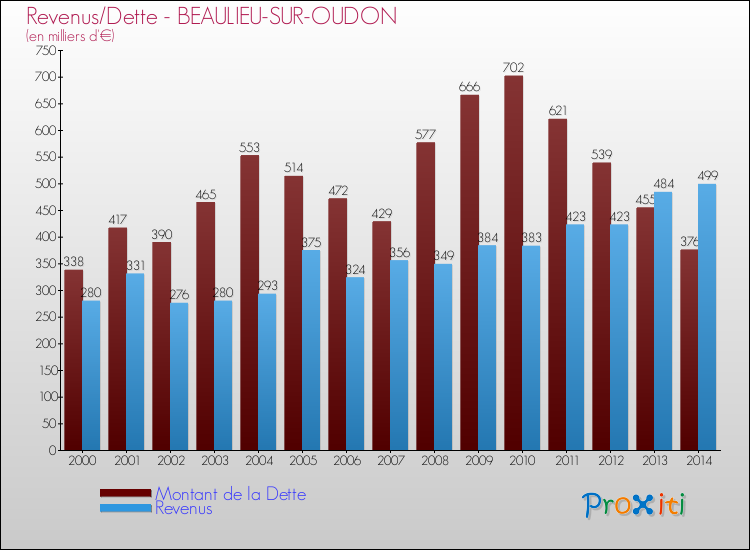 Evolution comparée de la dette et des revenus pour la commune de BEAULIEU-SUR-OUDON de 2000 à 2014 Comparaison de la dette et des revenus pour BEAULIEU-SUR-OUDON de 2000 à 2014