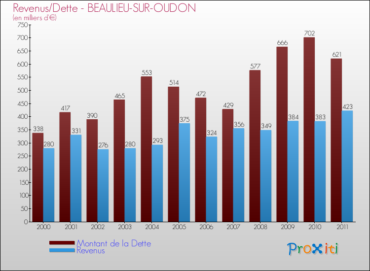 Evolution comparée de la dette et des revenus pour la commune de BEAULIEU-SUR-OUDON de 2000 à 2011 Comparaison de la dette et des revenus pour BEAULIEU-SUR-OUDON de 2000 à 2011