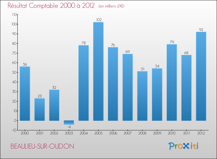 Evolution du résultat comptable pour la commune de BEAULIEU-SUR-OUDON de 2000 à 2012 Evolution du résultat comptable pour BEAULIEU-SUR-OUDON de 2000 à 2012