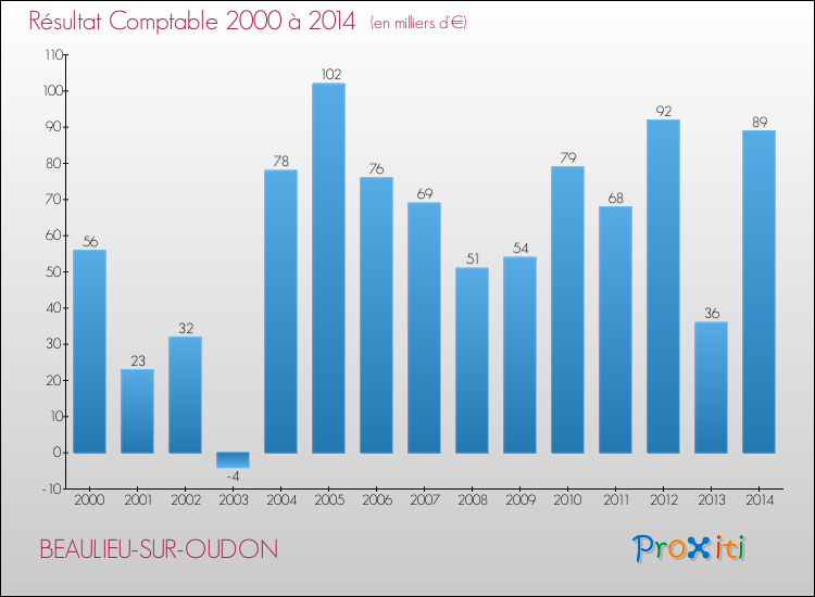 Evolution du résultat comptable pour la commune de BEAULIEU-SUR-OUDON de 2000 à 2014 Evolution du résultat comptable pour BEAULIEU-SUR-OUDON de 2000 à 2014