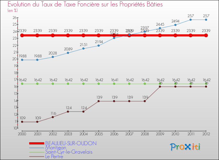 Evolution du taux de la taxe foncière sur le bati pour BEAULIEU-SUR-OUDON et les communes proches de 2000 à 2012 Comparaison des taux de taxe foncière sur le bati pour BEAULIEU-SUR-OUDON et les communes voisines de 2000 à 2012
