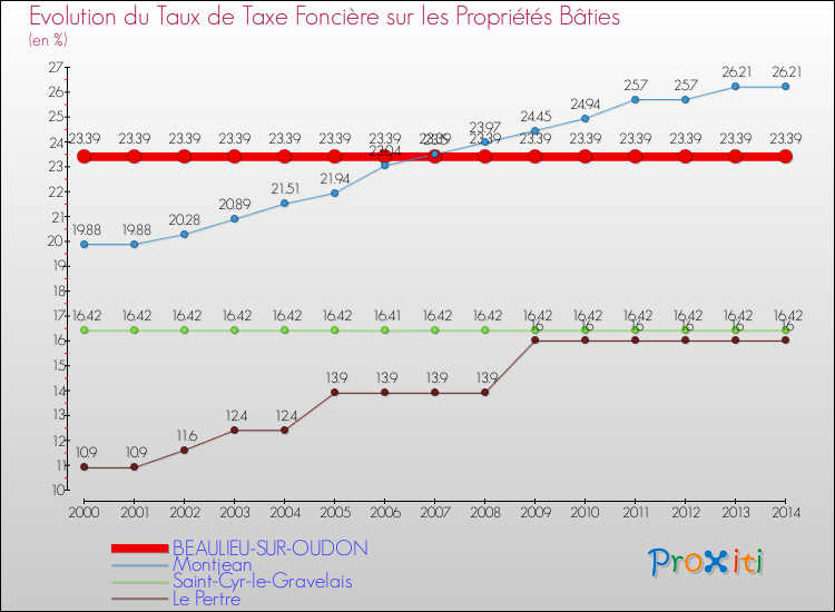 Evolution du taux de la taxe foncière sur le bati pour BEAULIEU-SUR-OUDON et les communes proches de 2000 à 2014 Comparaison des taux de taxe foncière sur le bati pour BEAULIEU-SUR-OUDON et les communes voisines de 2000 à 2014