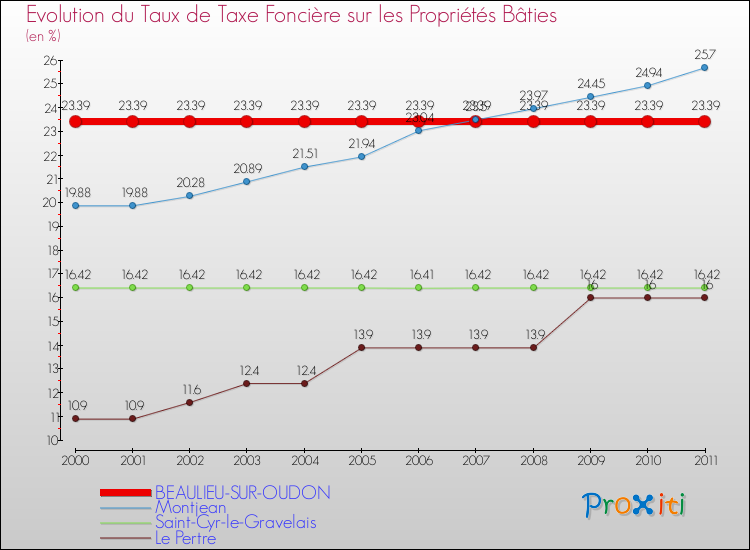 Evolution du taux de la taxe foncière sur le bati pour BEAULIEU-SUR-OUDON et les communes proches Comparaison des taux de taxe foncière sur le bati pour BEAULIEU-SUR-OUDON et les communes voisines