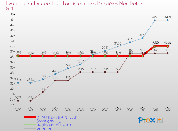 Evolution du taux de la taxe foncière sur les immeubles et terrains non batis pour BEAULIEU-SUR-OUDON et les communes proches de 2000 à 2012 Comparaison des taux de la taxe foncière sur les immeubles et terrains non batis pour BEAULIEU-SUR-OUDON et les communes voisines de 2000 à 2012