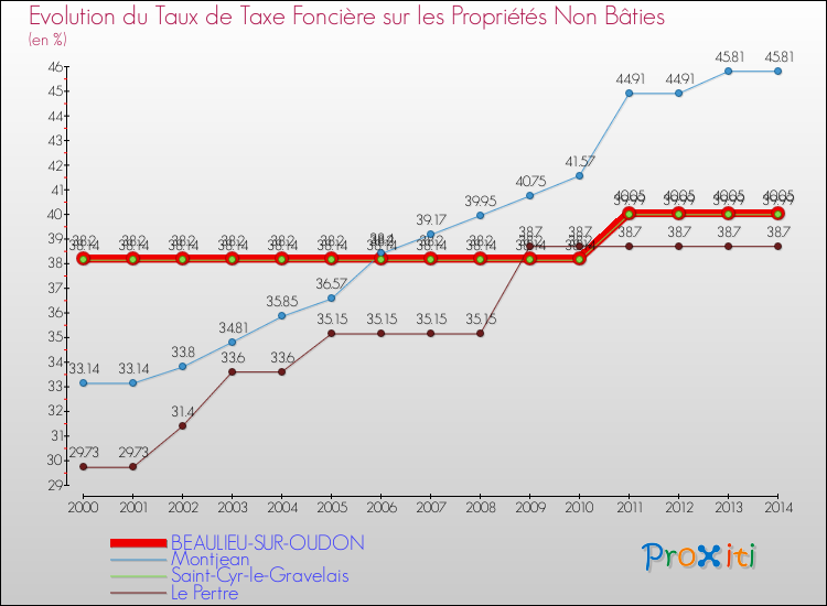 Evolution du taux de la taxe foncière sur les immeubles et terrains non batis pour BEAULIEU-SUR-OUDON et les communes proches de 2000 à 2014 Comparaison des taux de la taxe foncière sur les immeubles et terrains non batis pour BEAULIEU-SUR-OUDON et les communes voisines de 2000 à 2014