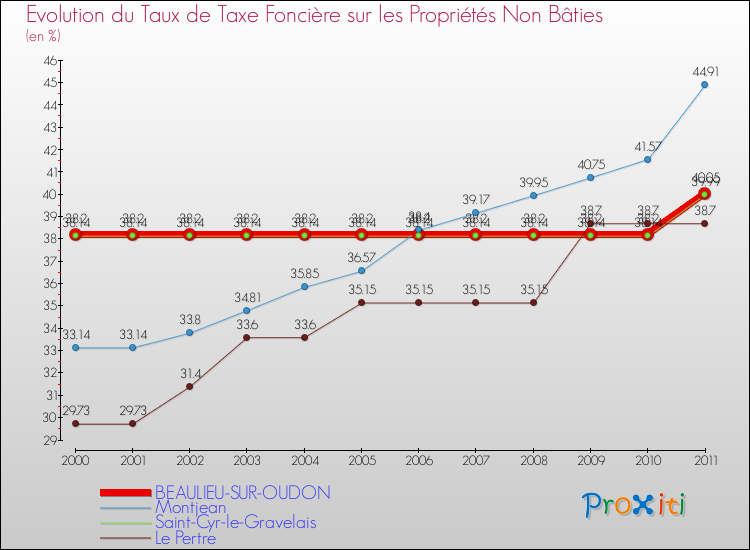 Evolution du taux de la taxe foncière sur les immeubles et terrains non batis pour BEAULIEU-SUR-OUDON et les communes proches Comparaison des taux de la taxe foncière sur les immeubles et terrains non batis pour BEAULIEU-SUR-OUDON et les communes voisines