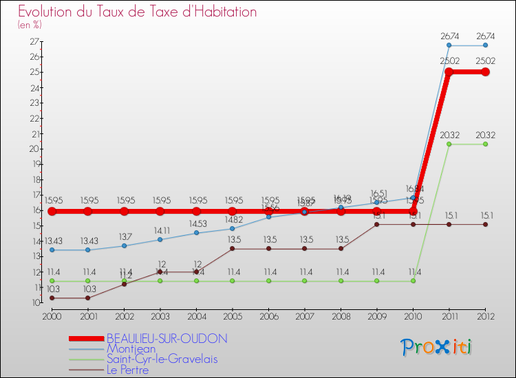 Evolution du taux de la taxe d'habitation pour BEAULIEU-SUR-OUDON et les communes proches Comparaison des taux de la taxe d'habitation pour BEAULIEU-SUR-OUDON et les communes voisines