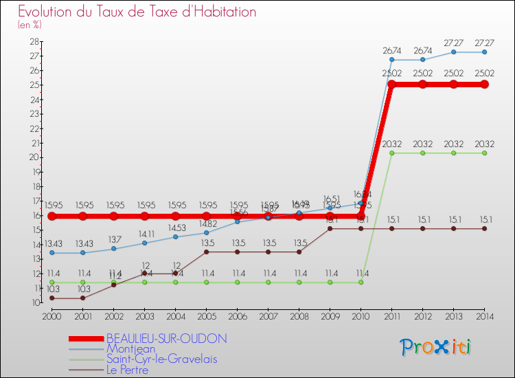 Evolution du taux de la taxe d'habitation pour BEAULIEU-SUR-OUDON et les communes proches de 2000 à 2014 Comparaison des taux de la taxe d'habitation pour BEAULIEU-SUR-OUDON et les communes voisines de 2000 à 2014
