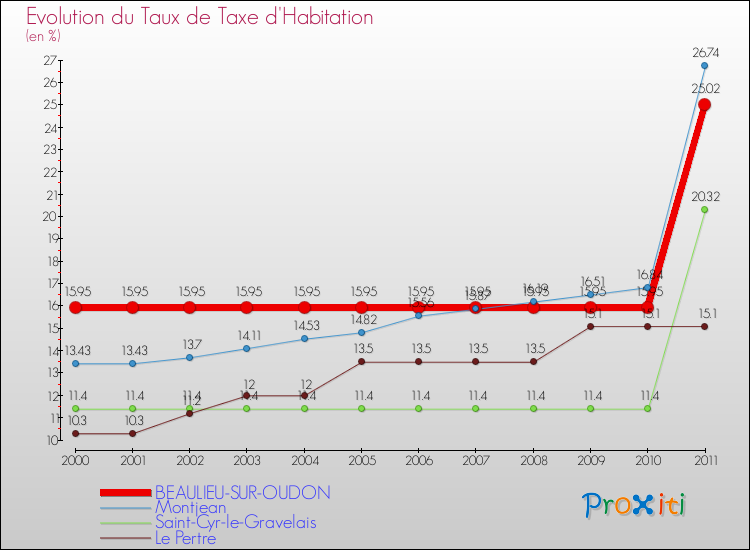 Evolution du taux de la taxe d'habitation pour BEAULIEU-SUR-OUDON et les communes proches Comparaison des taux de la taxe d'habitation pour BEAULIEU-SUR-OUDON et les communes voisines