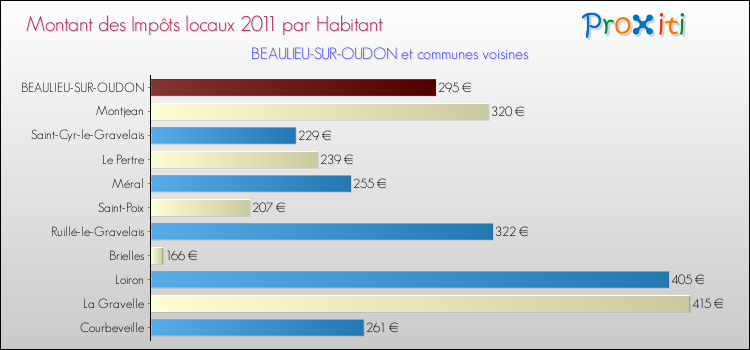Montant des impôts locaux par Habitant pour BEAULIEU-SUR-OUDON et les communes proches Comparaison des impôts locaux par habitant pour BEAULIEU-SUR-OUDON et les communes voisines
